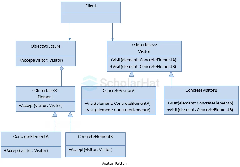 UML Diagram of Visitor Design Pattern